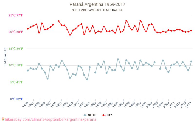 Paraná - Ilmastonmuutoksen 1959 - 2017 Keskimääräinen lämpötila Paraná vuosien ajan. Keskimääräinen sää Syyskuuta aikana. hikersbay.com