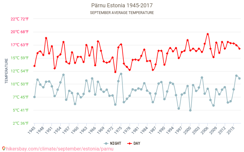 Pärnu - Schimbările climatice 1945 - 2017 Temperatura medie în Pärnu de-a lungul anilor. Vremea medie în Septembrie. hikersbay.com