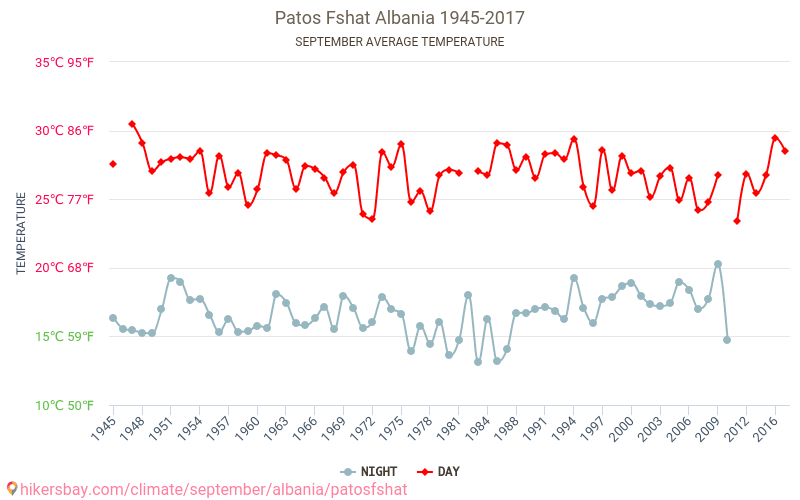 Patos Fshat - Изменение климата 1945 - 2017 Средняя температура в Patos Fshat за годы. Средняя погода в сентябре. hikersbay.com