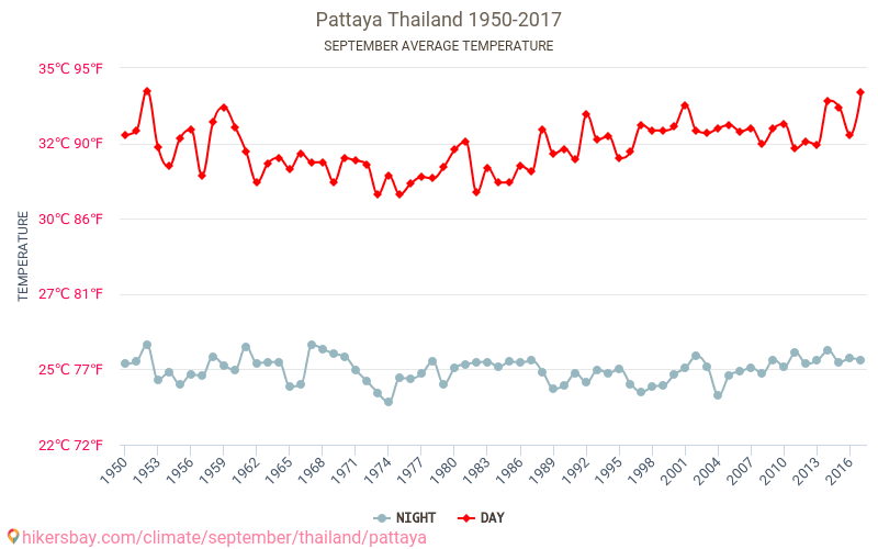 Pattaya - Klimawandel- 1950 - 2017 Durchschnittliche Temperatur in Pattaya über die Jahre. Durchschnittliches Wetter in September. hikersbay.com