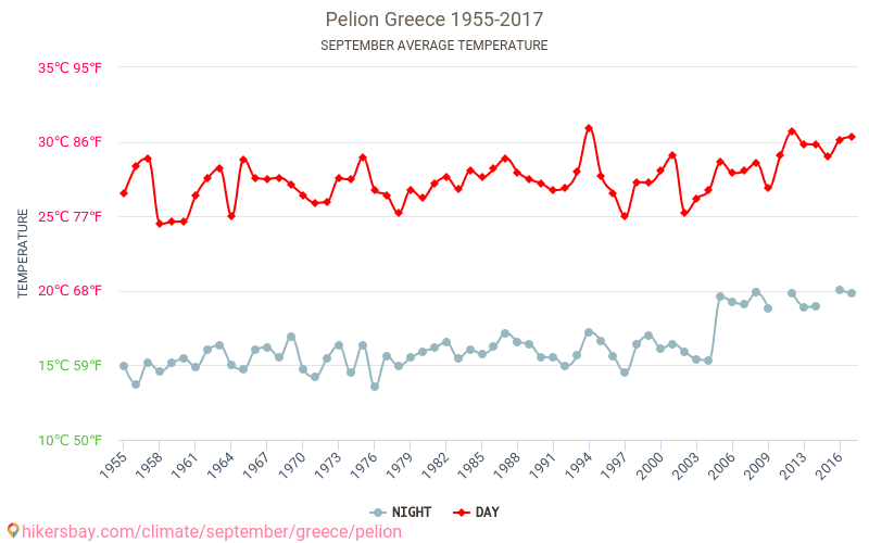 Pelion - जलवायु परिवर्तन 1955 - 2017 Pelion में वर्षों से औसत तापमान। सितम्बर में औसत मौसम। hikersbay.com