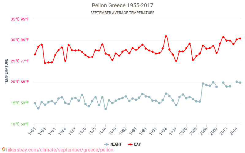 Mont Pélion - Le changement climatique 1955 - 2017 Température moyenne à Mont Pélion au fil des ans. Conditions météorologiques moyennes en septembre. hikersbay.com