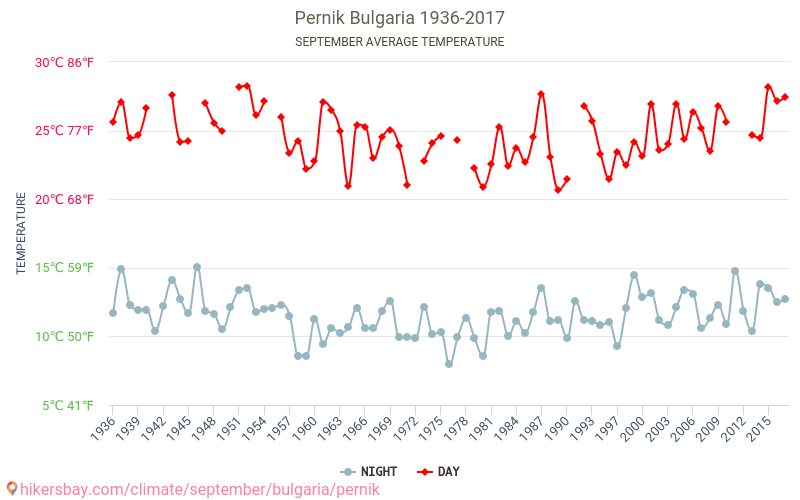 Pernik - Schimbările climatice 1936 - 2017 Temperatura medie în Pernik de-a lungul anilor. Vremea medie în Septembrie. hikersbay.com