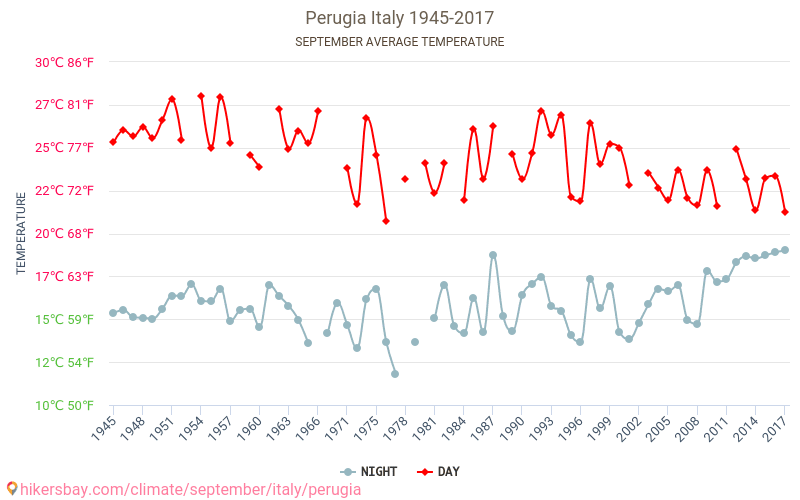 Perugia - El cambio climático 1945 - 2017 Temperatura media en Perugia a lo largo de los años. Tiempo promedio en Septiembre. hikersbay.com