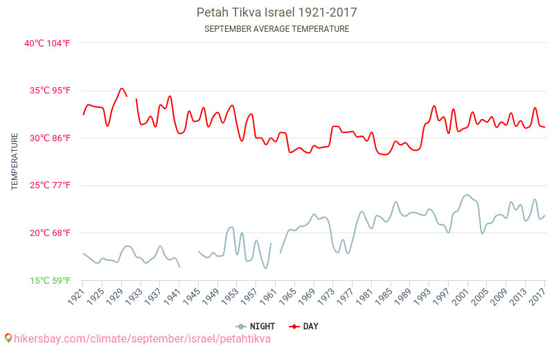 Petach Tikwa - Klimaatverandering 1921 - 2017 Gemiddelde temperatuur in Petach Tikwa door de jaren heen. Gemiddeld weer in September. hikersbay.com