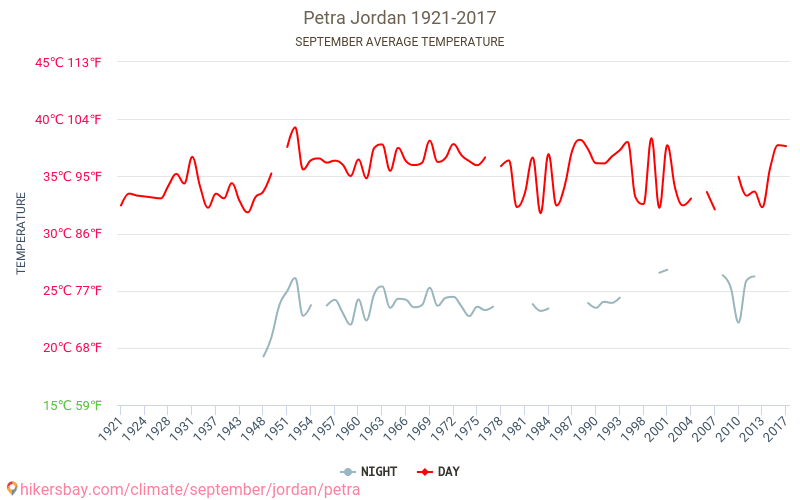 पेत्रा - जलवायु परिवर्तन 1921 - 2017 वर्षों से पेत्रा में औसत तापमान । सितम्बर में औसत मौसम । hikersbay.com