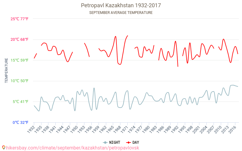 Petropavl - Climáticas, 1932 - 2017 Temperatura média em Petropavl ao longo dos anos. Clima médio em Setembro. hikersbay.com