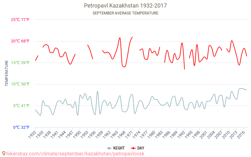 Πετροπάβλ - Κλιματική αλλαγή 1932 - 2017 Μέση θερμοκρασία στην Πετροπάβλ τα τελευταία χρόνια. Μέσος καιρός στο Σεπτεμβρίου. hikersbay.com