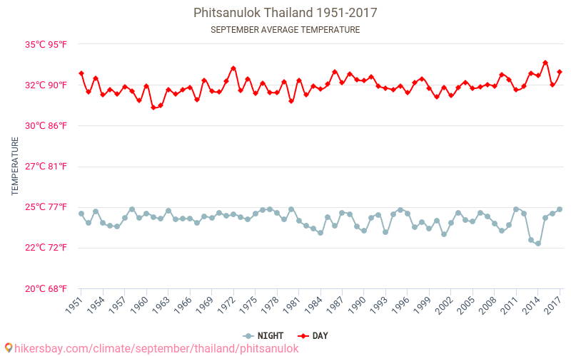 Phitsanulok - Klimata pārmaiņu 1951 - 2017 Vidējā temperatūra Phitsanulok gada laikā. Vidējais laiks Septembris. hikersbay.com