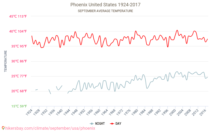פיניקס - שינוי האקלים 1924 - 2017 טמפרטורה ממוצעת ב פיניקס במשך השנים. מזג אוויר ממוצע ב ספטמבר. hikersbay.com
