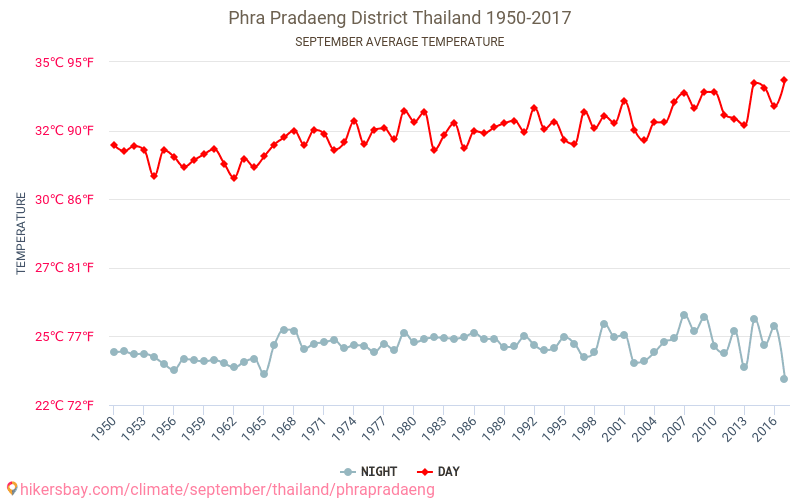 Phra Pradaeng District - Κλιματική αλλαγή 1950 - 2017 Μέση θερμοκρασία στην Phra Pradaeng District τα τελευταία χρόνια. Μέσος καιρός στο Σεπτεμβρίου. hikersbay.com