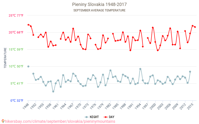Pieninen - Klimawandel- 1948 - 2017 Durchschnittliche Temperatur in Pieninen über die Jahre. Durchschnittliches Wetter in September. hikersbay.com