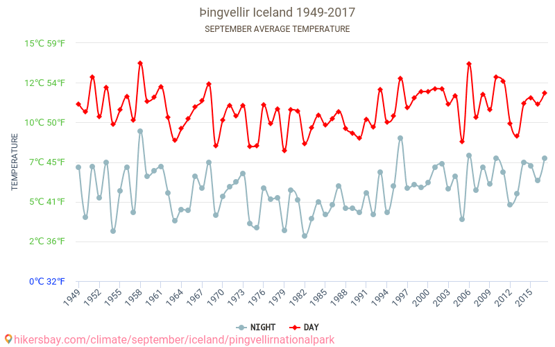 Тінгветлір - Зміна клімату 1949 - 2017 Середня температура в Тінгветлір протягом років. Середня погода в вересні. hikersbay.com