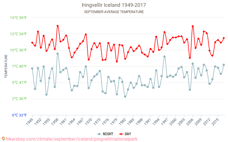 Þingvellir nationalpark - Klimatförändringarna 1949 - 2017 Medeltemperatur i Þingvellir nationalpark under åren. Genomsnittligt väder i September. hikersbay.com