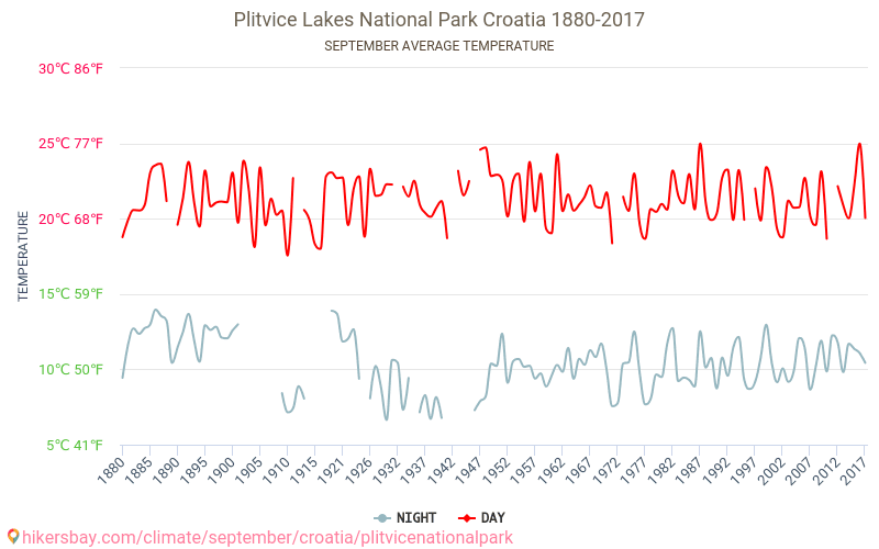Plitvice nacionālais parks - Klimata pārmaiņu 1880 - 2017 Vidējā temperatūra Plitvice nacionālais parks gada laikā. Vidējais laiks Septembris. hikersbay.com