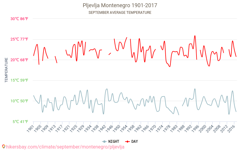 Плевля - Изменение климата 1901 - 2017 Средняя температура в Плевля за годы. Средняя погода в сентябре. hikersbay.com