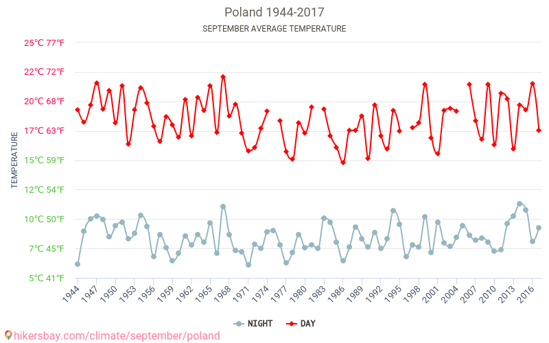 Polen - Klimaendringer 1944 - 2017 Gjennomsnittstemperatur i Polen gjennom årene. Gjennomsnittlig vær i September. hikersbay.com