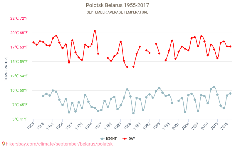 Polack - Cambiamento climatico 1955 - 2017 Temperatura media in Polack nel corso degli anni. Clima medio a settembre. hikersbay.com