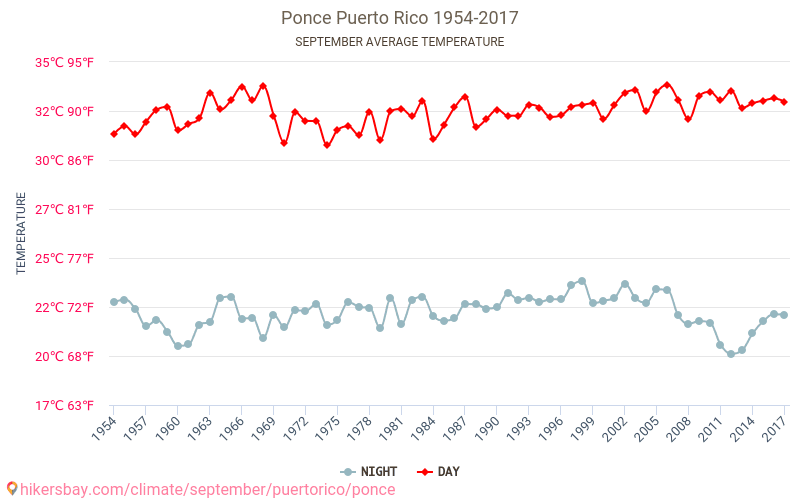 Ponce - Klimatförändringarna 1954 - 2017 Medeltemperatur i Ponce under åren. Genomsnittligt väder i September. hikersbay.com