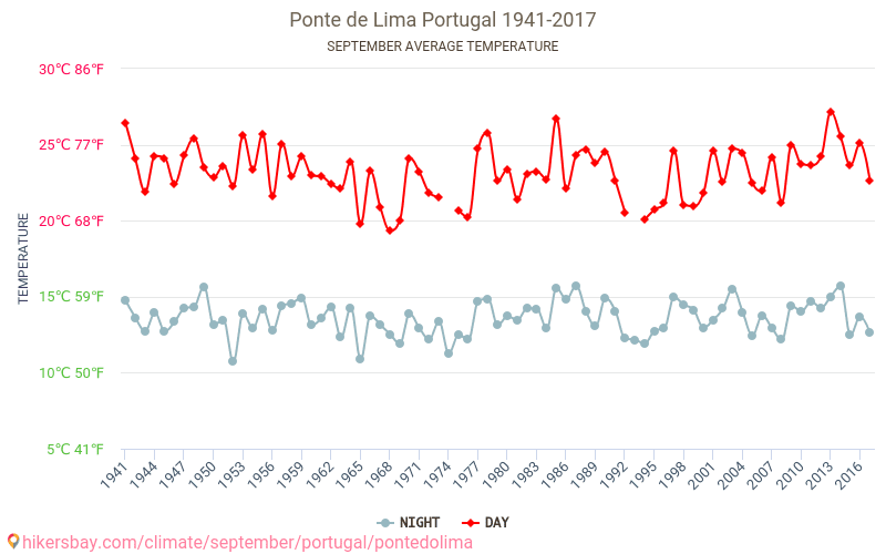 Ponte de Lima - שינוי האקלים 1941 - 2017 טמפרטורה ממוצעת ב Ponte de Lima במשך השנים. מזג אוויר ממוצע ב ספטמבר. hikersbay.com