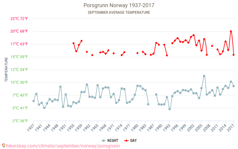 Porsgrunn - Le changement climatique 1937 - 2017 Température moyenne à Porsgrunn au fil des ans. Conditions météorologiques moyennes en septembre. hikersbay.com