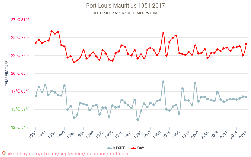 Port Louis - Klimaendringer 1951 - 2017 Gjennomsnittstemperatur i Port Louis gjennom årene. Gjennomsnittlig vær i September. hikersbay.com
