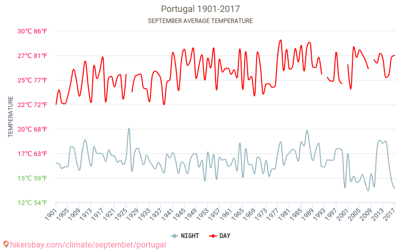 Bồ Đào Nha - Biến đổi khí hậu 1901 - 2017 Nhiệt độ trung bình ở Bồ Đào Nha trong những năm qua. Thời tiết trung bình ở Tháng Chín. hikersbay.com