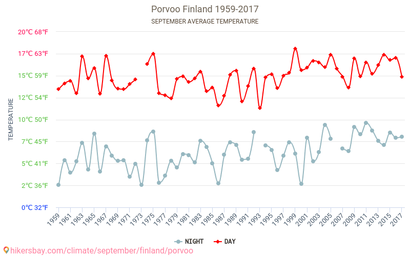 Porvoo - Le changement climatique 1959 - 2017 Température moyenne à Porvoo au fil des ans. Conditions météorologiques moyennes en septembre. hikersbay.com