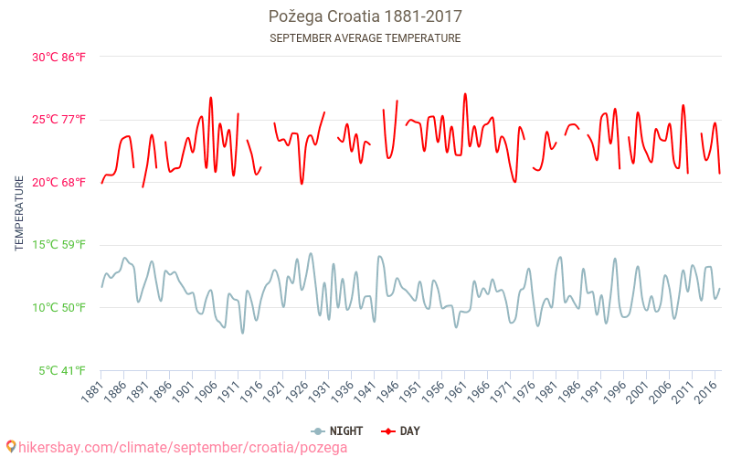 פוז'גה - שינוי האקלים 1881 - 2017 טמפרטורה ממוצעת ב פוז'גה במשך השנים. מזג אוויר ממוצע ב ספטמבר. hikersbay.com