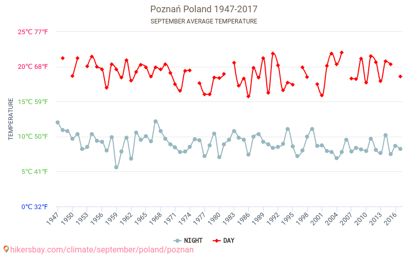 पॉज़्नान - जलवायु परिवर्तन 1947 - 2017 पॉज़्नान में वर्षों से औसत तापमान। सितम्बर में औसत मौसम। hikersbay.com