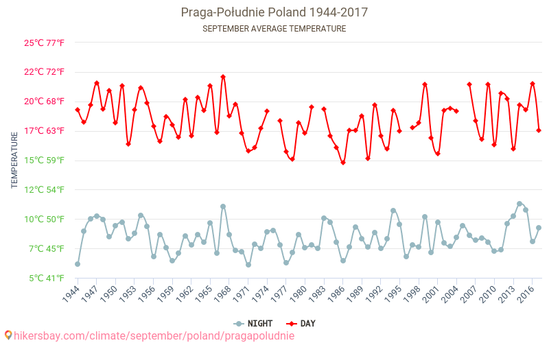Praga-Południe - Éghajlat-változási 1944 - 2017 Átlagos hőmérséklet Praga-Południe alatt az évek során. Átlagos időjárás szeptemberben -ben. hikersbay.com