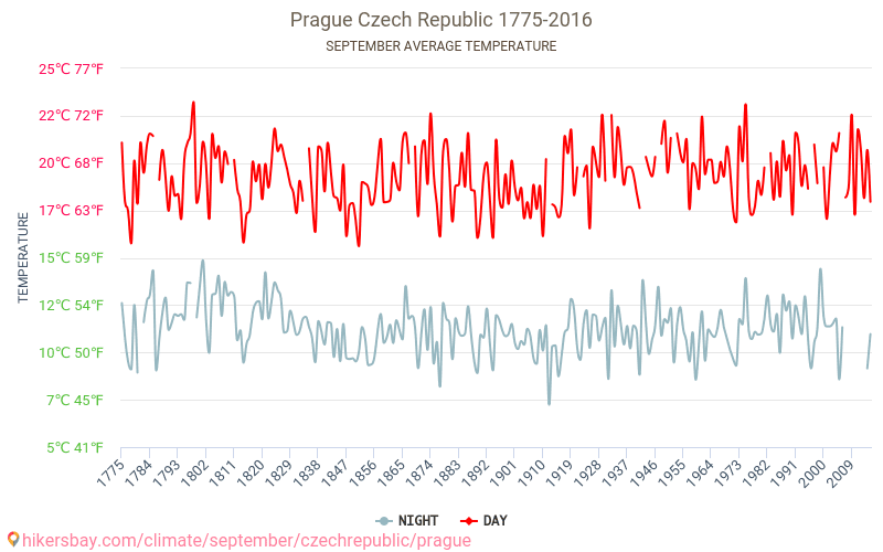 Prag - İklim değişikliği 1775 - 2016 Yıllar boyunca Prag içinde ortalama sıcaklık. Eylül içinde ortalama hava durumu. hikersbay.com