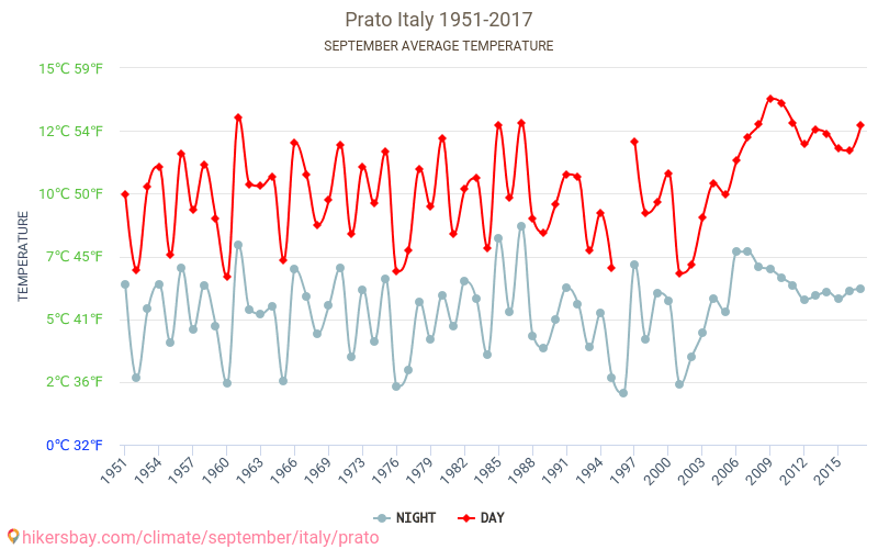 Prato - Klimata pārmaiņu 1951 - 2017 Vidējā temperatūra Prato gada laikā. Vidējais laiks Septembris. hikersbay.com