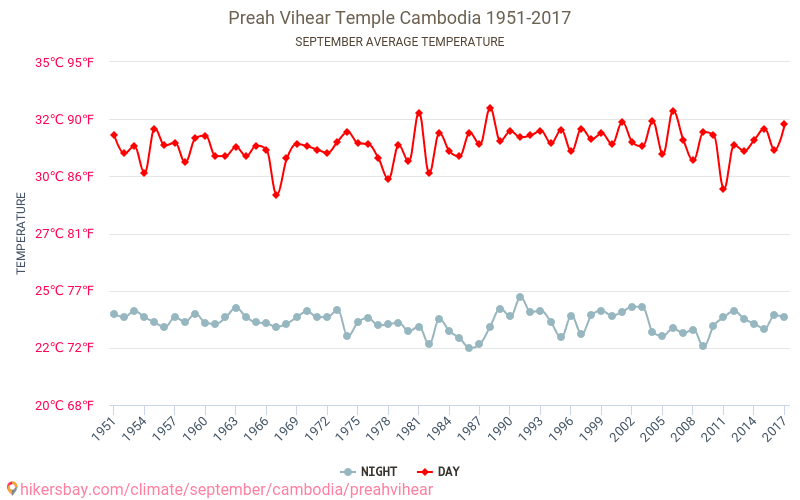 Preah Vihear - Zmiany klimatu 1951 - 2017 Średnie temperatury w Preah Vihear w ubiegłych latach. Średnia pogoda we wrześniu. hikersbay.com