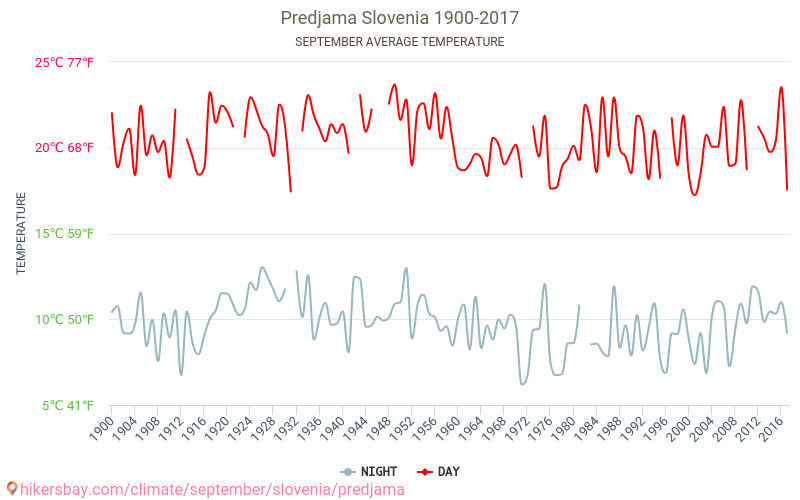 Predjama - Schimbările climatice 1900 - 2017 Temperatura medie în Predjama de-a lungul anilor. Vremea medie în Septembrie. hikersbay.com