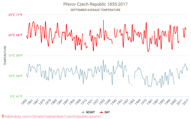 Přerov - Schimbările climatice 1855 - 2017 Temperatura medie în Přerov de-a lungul anilor. Vremea medie în Septembrie. hikersbay.com