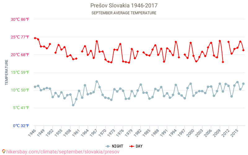 プレショフ - 気候変動 1946 - 2017 プレショフ の平均気温と、過去数年のデータ。 9月 の平均天気。 hikersbay.com
