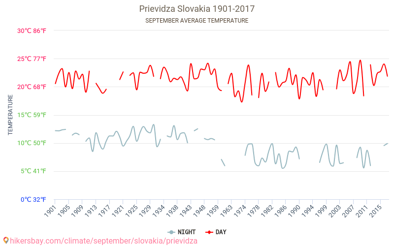 普列維扎 - 气候变化 1901 - 2017 普列維扎 多年来的平均温度。 9月 的平均天气。 hikersbay.com
