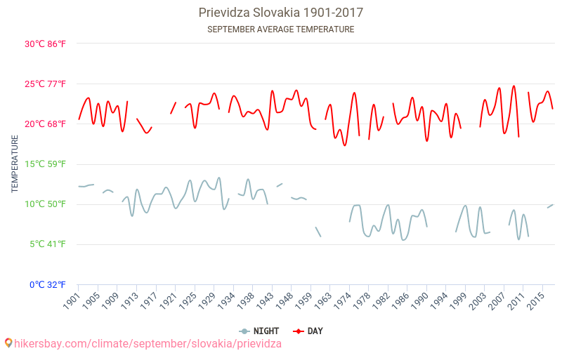 Prievidza - Climáticas, 1901 - 2017 Temperatura média em Prievidza ao longo dos anos. Clima médio em Setembro. hikersbay.com