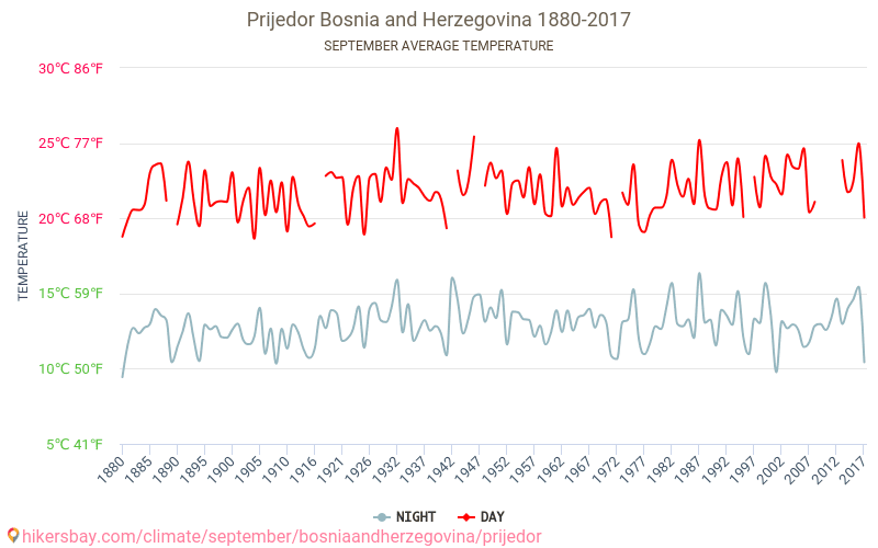 Prijedor - Klimaatverandering 1880 - 2017 Gemiddelde temperatuur in Prijedor door de jaren heen. Gemiddeld weer in September. hikersbay.com