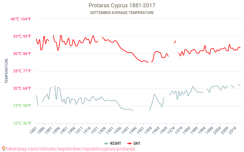 Protaras - Klimawandel- 1881 - 2017 Durchschnittliche Temperatur in Protaras über die Jahre. Durchschnittliches Wetter in September. hikersbay.com