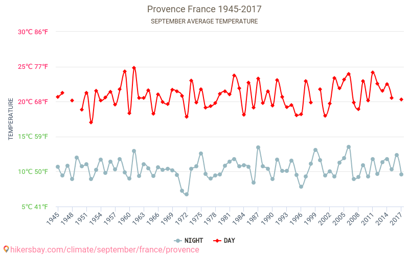 Provence - Le changement climatique 1945 - 2017 Température moyenne à Provence au fil des ans. Conditions météorologiques moyennes en septembre. hikersbay.com