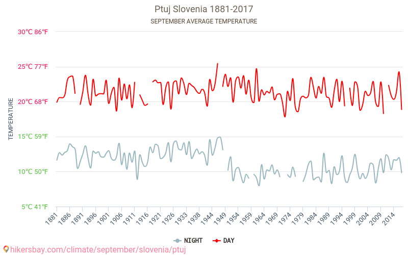 Ptuj - Klimatförändringarna 1881 - 2017 Medeltemperatur i Ptuj under åren. Genomsnittligt väder i September. hikersbay.com