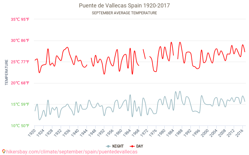 Puente de Vallecas - Climáticas, 1920 - 2017 Temperatura média em Puente de Vallecas ao longo dos anos. Clima médio em Setembro. hikersbay.com