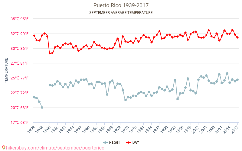 Puerto Rico - Klimaendringer 1939 - 2017 Gjennomsnittstemperaturen i Puerto Rico gjennom årene. Gjennomsnittlige været i September. hikersbay.com