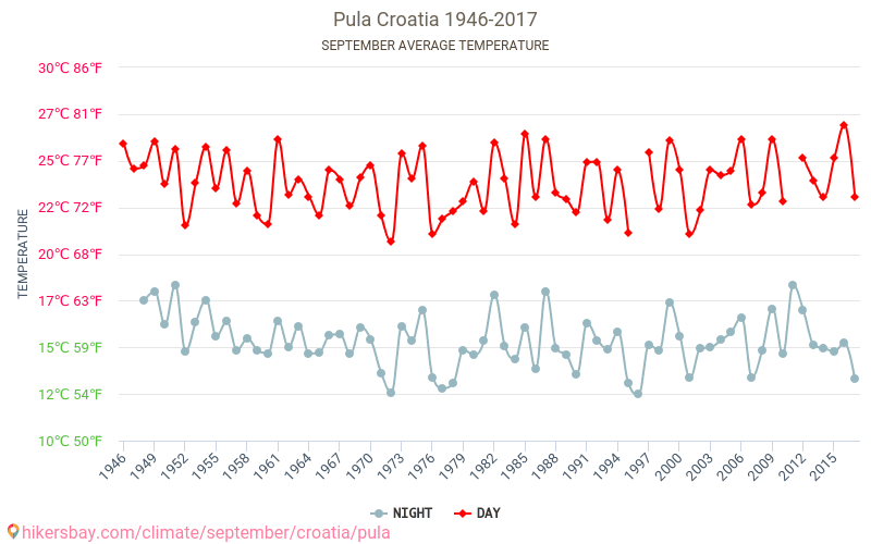 Weather in September in Pula 2024