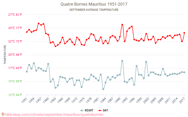Quatre Bornes - El cambio climático 1951 - 2017 Temperatura media en Quatre Bornes a lo largo de los años. Tiempo promedio en Septiembre. hikersbay.com