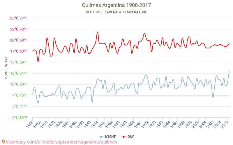 Quilmes - Zmiany klimatu 1908 - 2017 Średnie temperatury w Quilmes w ubiegłych latach. Średnia pogoda we wrześniu. hikersbay.com
