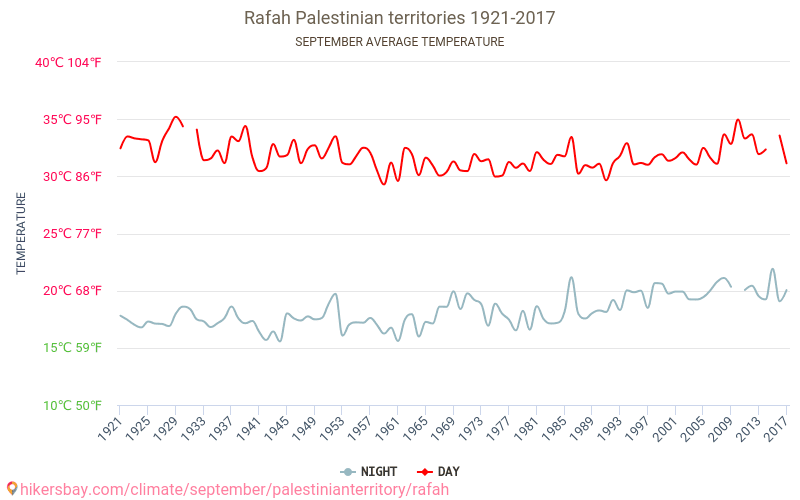 Rafah - Ilmastonmuutoksen 1921 - 2017 Keskimääräinen lämpötila Rafah vuosien ajan. Keskimääräinen sää Syyskuuta aikana. hikersbay.com