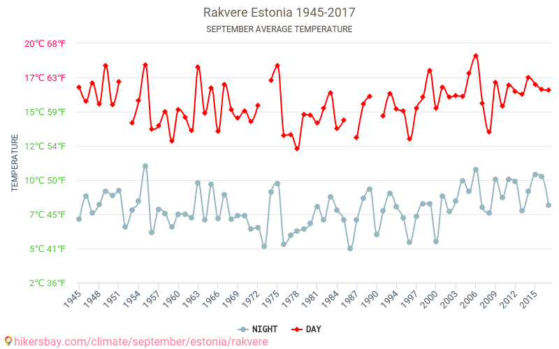 Rakvere - जलवायु परिवर्तन 1945 - 2017 Rakvere में वर्षों से औसत तापमान। सितम्बर में औसत मौसम। hikersbay.com